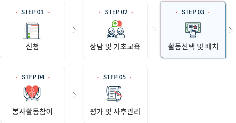 신청,상담 및 기초교육,활동선택 및 배치, 봉상활동참여,평가 및 사후관리