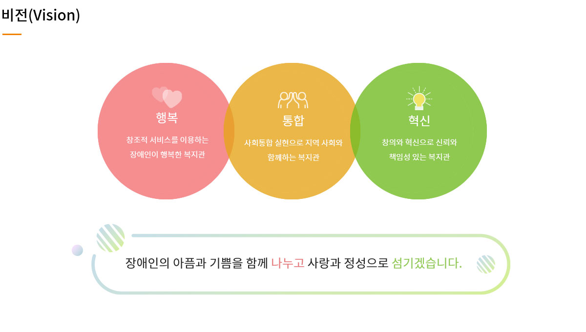 장애인의 아픔과 기쁨을 함께 나누고 사랑과 정성으로 섬기겠습니다. 행복-창조적 서비스로 이용하는 장애인이 행복한 복지관  통합-사회통합 실현으로 지역 사회와 함께하는 복지관 혁신-창의와 혁신으로 신뢰와 책임성 있는 복지관.