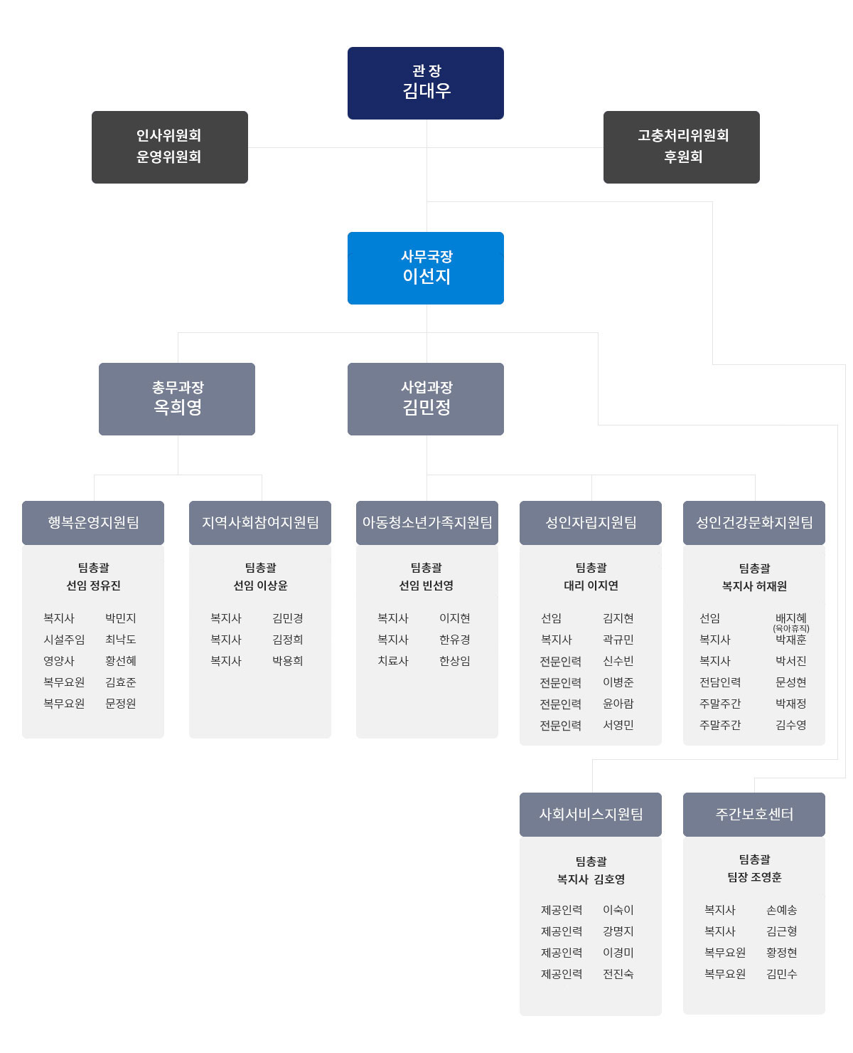 조직도