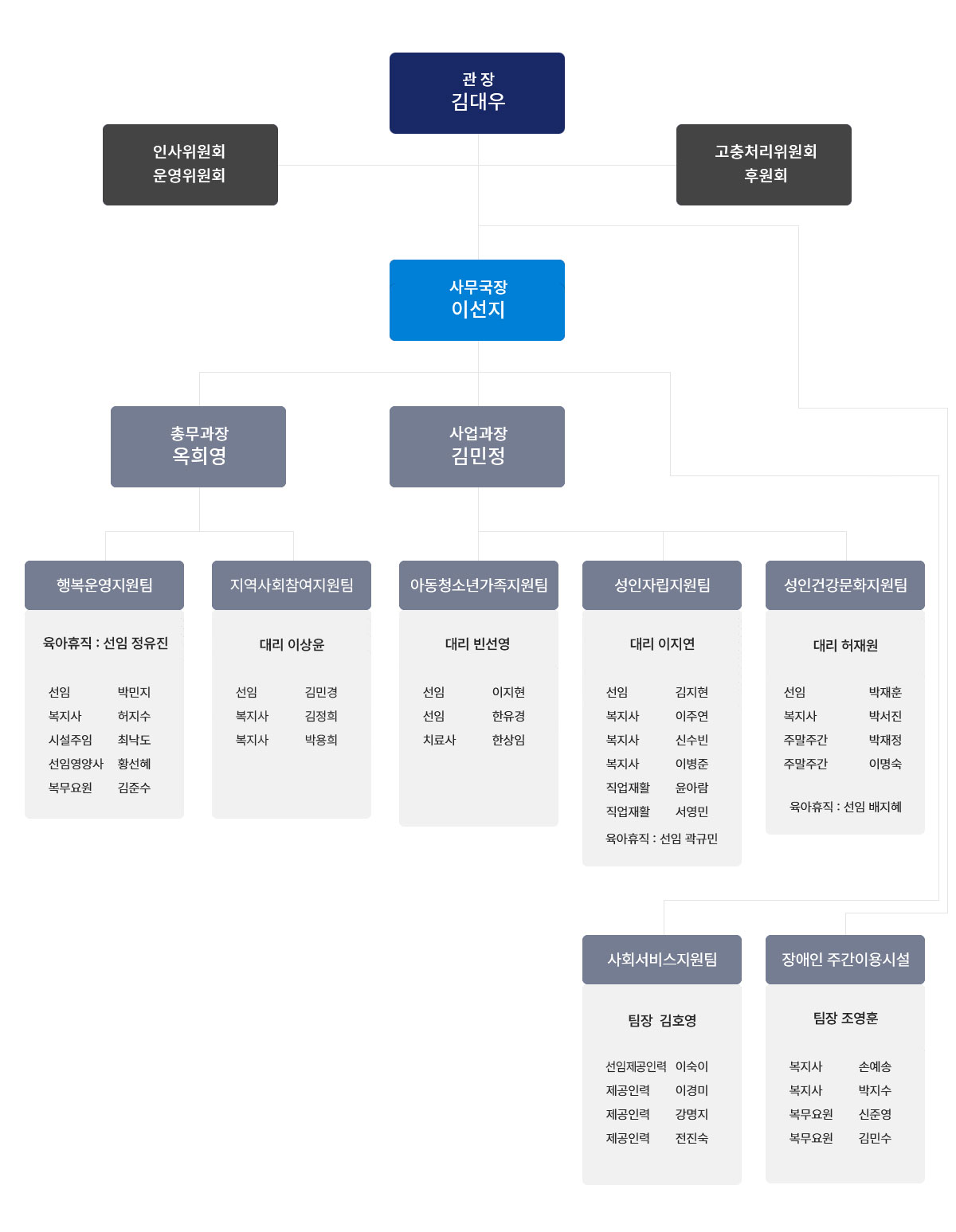 조직도